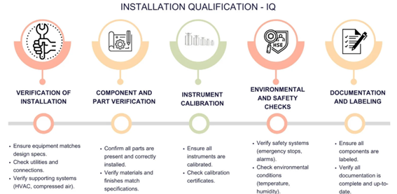 Calificación de Instalación y operación. Cabina de flujo laminar